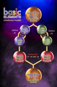 basic elements rotational model